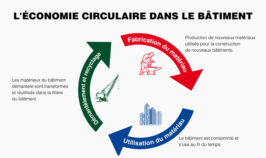 Infographie sur économie circulaire dans le bâtiment.